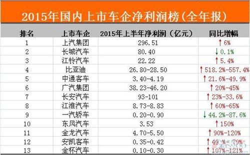 2015國(guó)內(nèi)上市車企凈利潤(rùn)榜：九成車企成績(jī)上揚(yáng)
